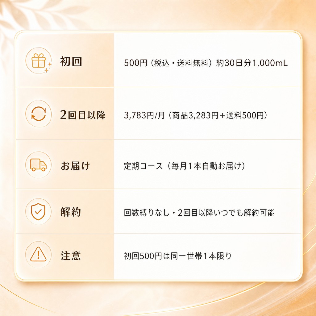 初回500円(税込・送料無料)約30日分1,000mL/2回目以降3,783円/月(商品3,283円+送料500円)/定期コース毎月1本自動お届け/回数縛りなし・2回目以降いつでも解約可能/初回500円は同一世帯1本限り